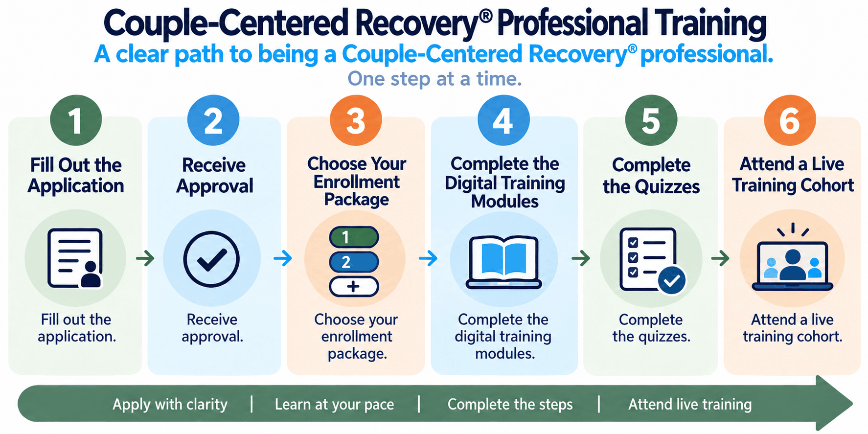 Couple-Centered Recovery professional training process flow: select your enrollment level (Level 1, Level 2, or the combined package), complete the digital modules, complete the quiz, attend the live cohort, then add yourself to the professional directory.